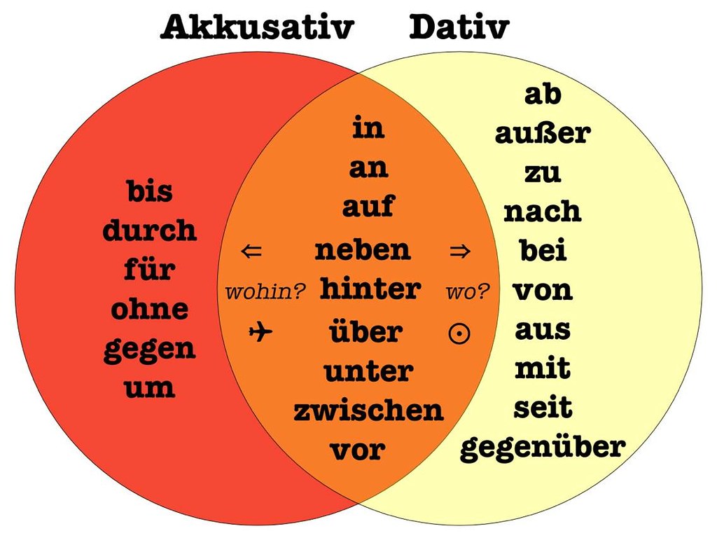 Accusative/Dative examples